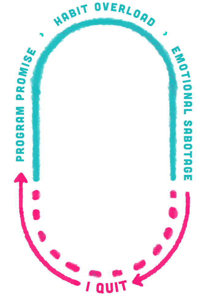 The Change Loop